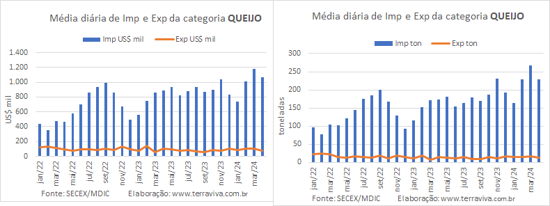 Abril tem o maior déficit da balança comercial brasileira de produtos lácteos do ano