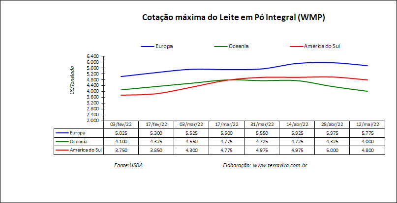 Perspectivas do USDA sobre o mercado lácteo da América do Sul – Relatório 19 de 12/05/2022