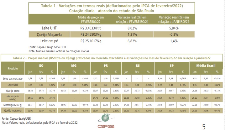 Em fevereiro, valorização no campo eleva preços dos derivados