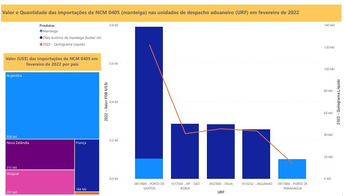 Relatório Mensal das Importações Brasileiras de NCM 0405 (manteiga)
