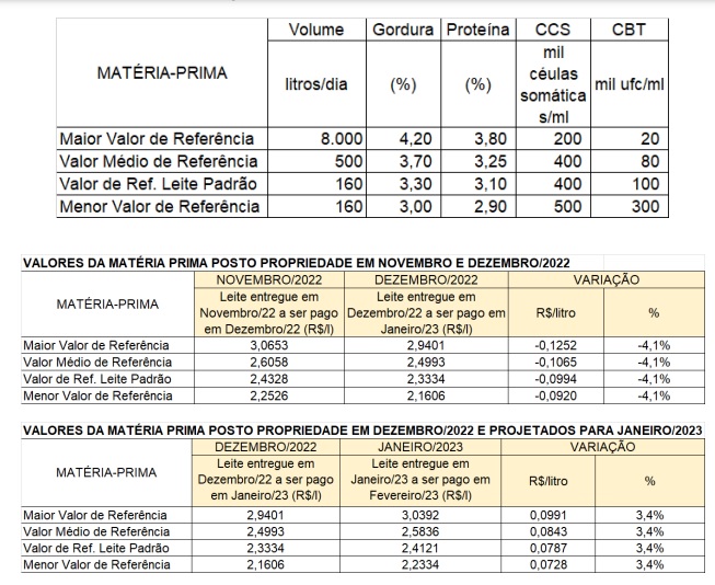 Conseleite-MG : Leite a ser pago em fevereiro tem alta de 3,4%