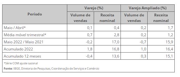 Em maio, vendas no varejo variam 0,1%
