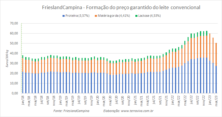 Acentua a queda do preço garantido do leite convencional da FrieslandCampina em março