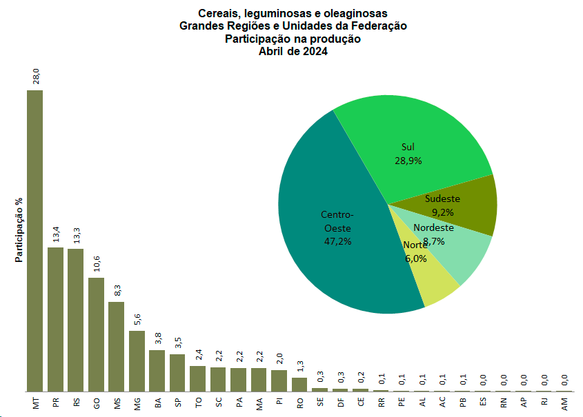 Em abril, IBGE prevê safra de 299,6 milhões de toneladas para 2024