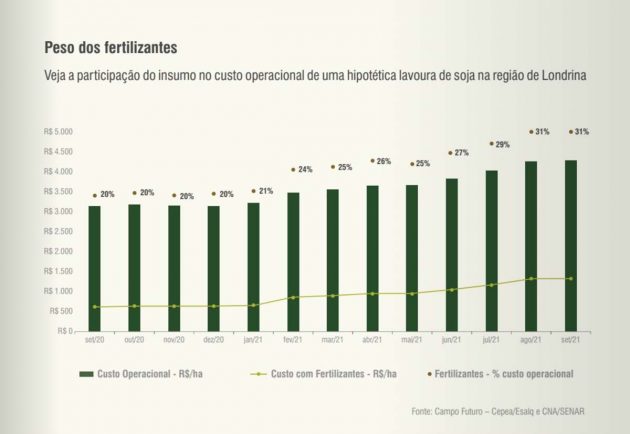 "Tempestade perfeita" infla preços dos fertilizantes