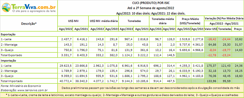 As importações de lácteos até a 2ª semana de agosto, superam o valor total de agosto de 2021