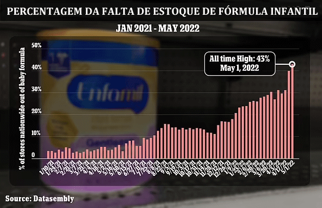 O 2º maior produtor mundial de fórmulas infantis triplicam embarques para os EUA
