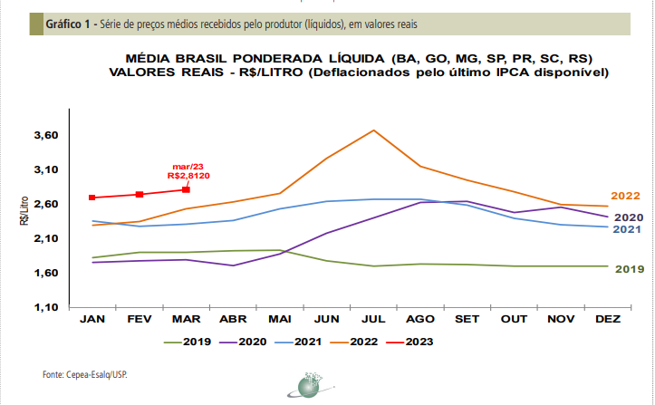 Movimento de alta no preço observado no 1º trimestre deve persistir em abril