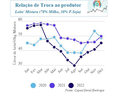 Preços no varejo e ao produtor continuam em queda
