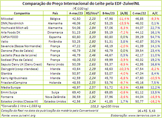 A média de preço do leite pago aos produtores pelas principais indústrias europeias caiu em março