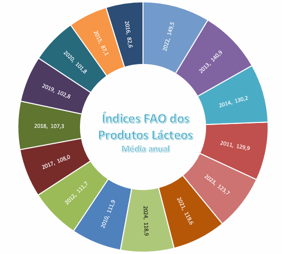 O Índice de Preços dos Alimentos da FAO ficou inalterado em julho