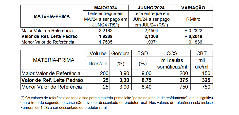 Conseleite/RO: Leite teve uma alta em Junho de 10,47%