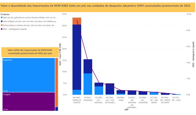 Relatório Mensal das Importações Brasileiras de NCM0402 (leite em pó)
