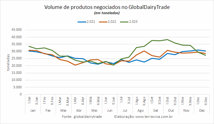 A média do Índice GDT de 2023 é a menor, desde 2020