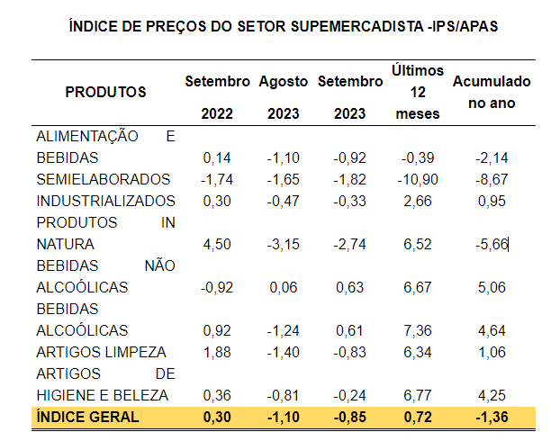 Supermercados de São Paulo registram deflação pelo quarto mês consecutivo