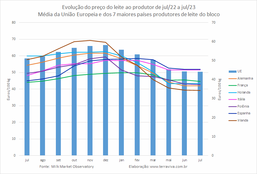 UE – O preço médio do leite ao produtor atinge o menor nível dos últimos 12 meses