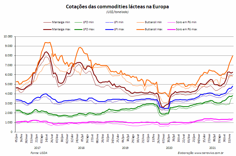 Perspectivas do USDA sobre o mercado lácteo da Europa - Relatório 49 de 09/12/2021
