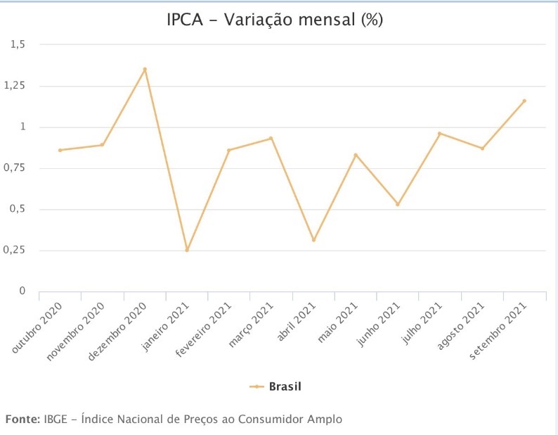 Inflação acelera para 1,16% em setembro, maior para o mês desde 1994