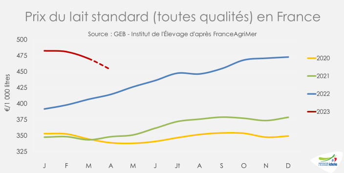 França – Queda preocupante na coleta de leite