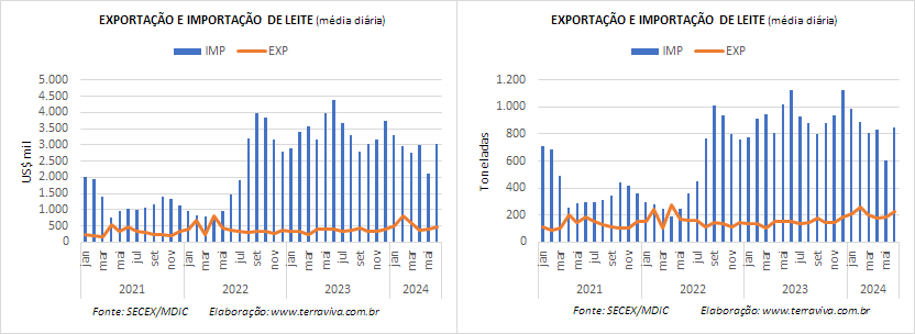 O déficit preliminar da balança comercial de lácteos aumenta em junho