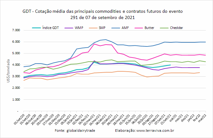 GDT – Evento 292 de 21 de setembro de 2021