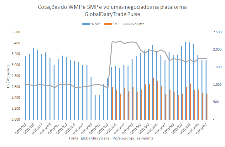 Os preços no último GDTp de julho continuaram em queda