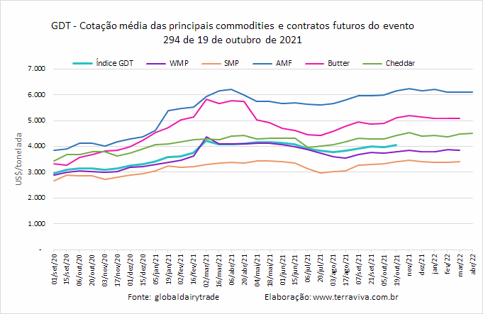 GDT – Evento 294 de 19 de outubro de 2021