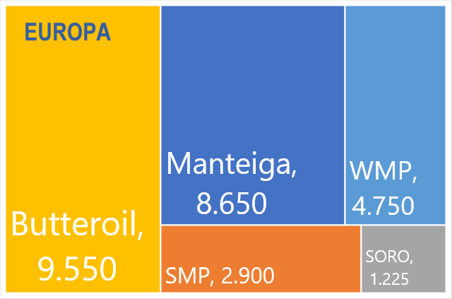 O preço da manteiga no varejo continua subindo na UE