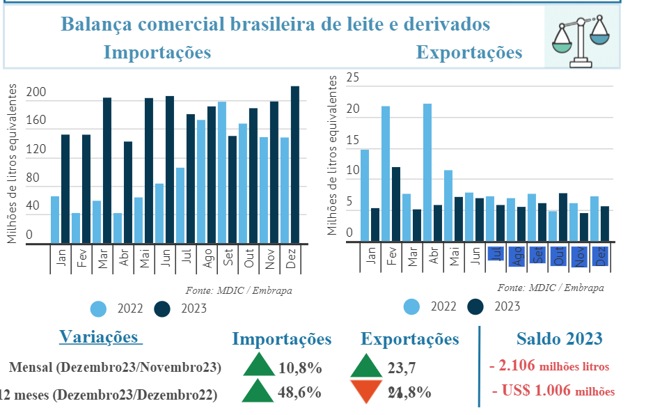 Balança comercial brasileira de leite e derivados 