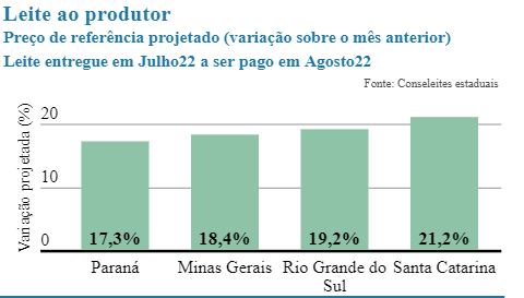 Em linha com atacado, Conseleites indicam alta nos preços