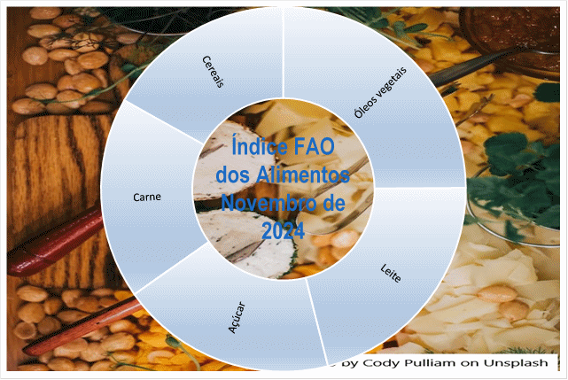 A alta de óleos vegetais impulsionou o Índice FAO dos alimentos, em novembro