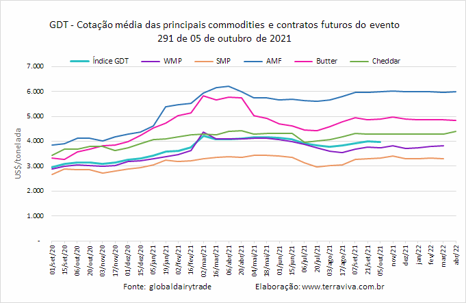 GDT – Evento 293 de 05 de outubro de 2021
