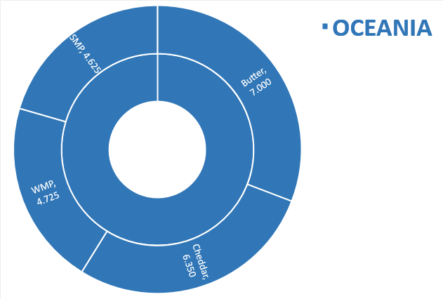 Perspectivas do USDA sobre o mercado lácteo da Oceania – Relatório 13 de 31/03/2022