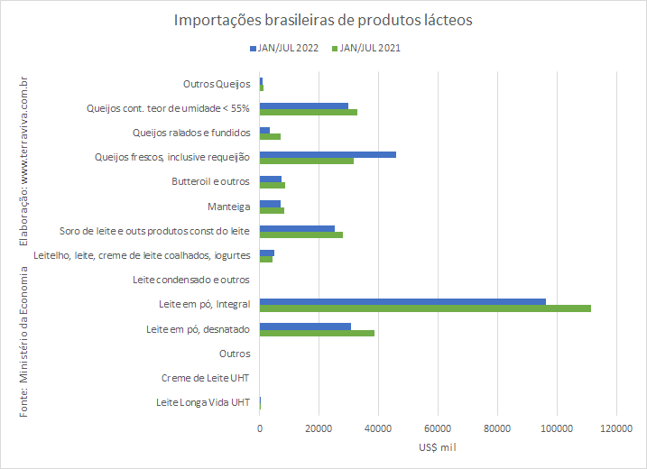 Queijos representaram 30,2% das importações de produtos lácteos no mês de julho de 2022