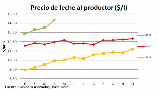 Uruguai – Preço do leite ao produtor alcançou US$ 0,34 o litro