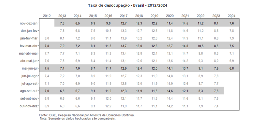 PNAD Contínua: taxa de desocupação é de 6,8% e taxa de subutilização é de 16,2% no trimestre encerrado em julho