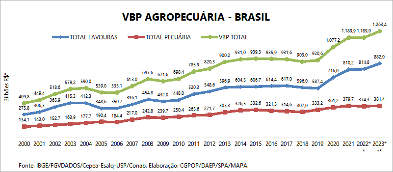 Valor da Produção Agropecuária fecha 2022 em R$ 1,189 trilhão