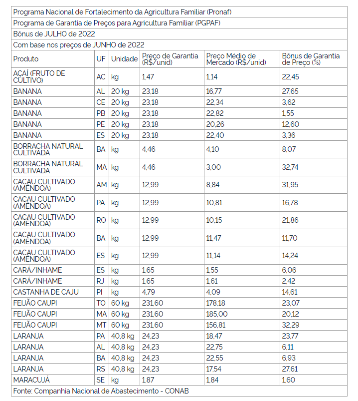 Divulgada a lista de julho dos produtos com direito a bônus do PGPAF