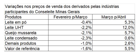 Conseleite-MG : Leite pago em Maio teve alta de 5,50 %