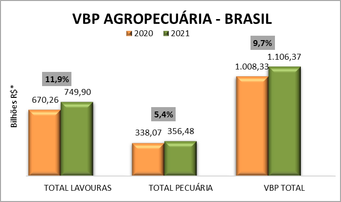 Soja, milho e carne bovina puxam valor da produção agropecuária, que supera R$ 1,1 trilhão para este ano