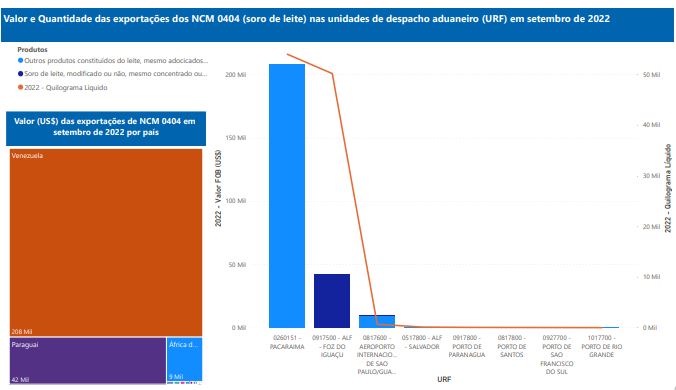 Relatório Mensal das Exportações Brasileiras de NCM0404 (soro de leite)