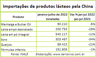 Uruguai – Lácteos: Dados do mercado mundial do Brasil e China