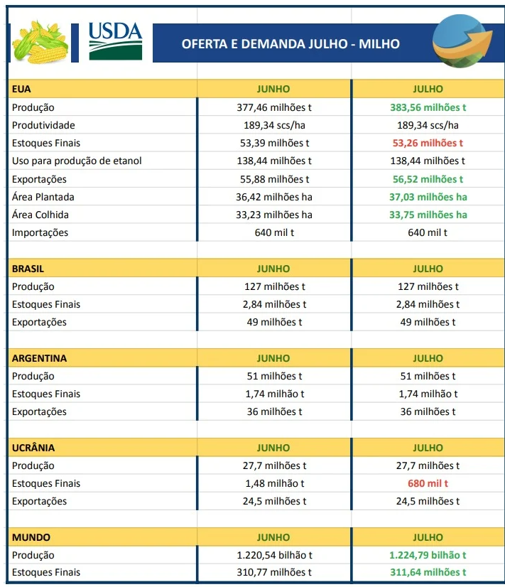 USDA confirma expectativas e traz leve corte na safra de soja dos EUA, mas eleva de milho para 24/25