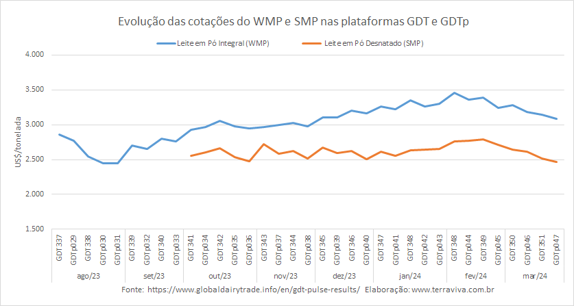 A queda nas cotações do SMP e do WMP na plataforma GDTp continua neste final de março