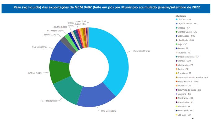 Relatório Mensal das Exportações Brasileiras de NCM0402 (leite em pó)