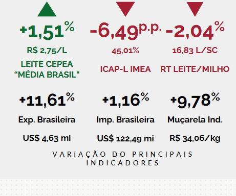 O leite captado em MT em Junho teve alta de 3,34% referente ao mês anterior