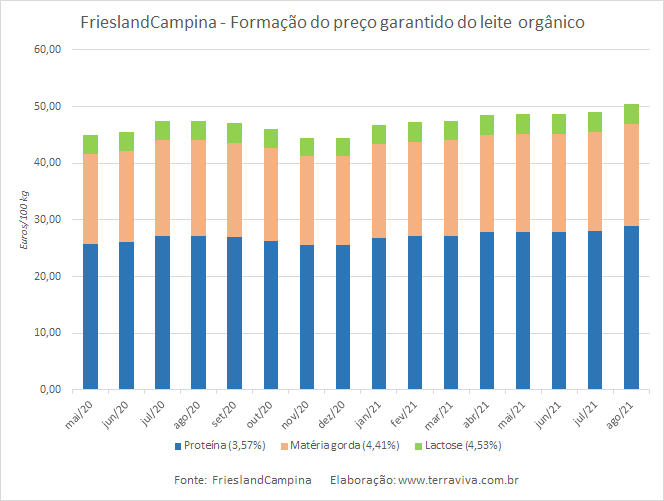 Preço garantido da FrieslandCampina – agosto de 2021