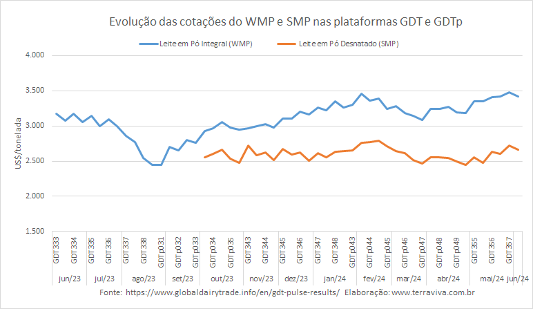 O SMP obtém a melhor cotação no GDTp desde fevereiro