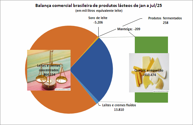 As importações brasileiras de produtos lácteos NCM04 caíram de forma consistente em julho