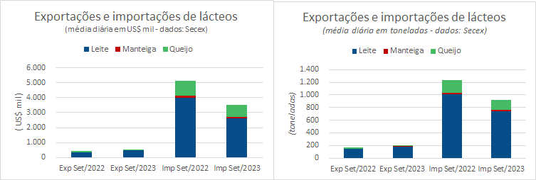No mês de setembro, a média diária das importações continua caindo em relação ao ano passado